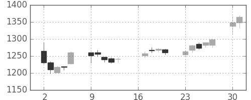 ＯＫＩの日足チャート(2018年7月)