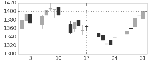 ＯＫＩの日足チャート(2018年8月)