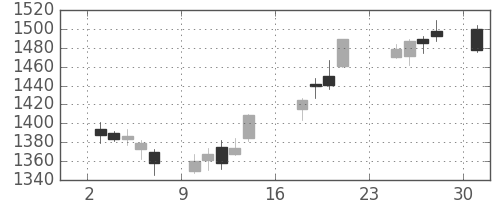 ＯＫＩの日足チャート(2018年9月)