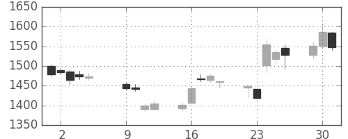 ＯＫＩの日足チャート(2018年10月)