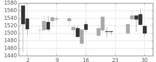 ＯＫＩの日足チャート(2018年11月)