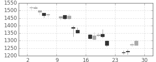 ＯＫＩの日足チャート(2018年12月)