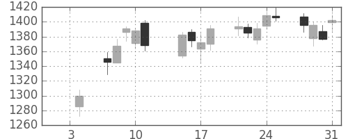 ＯＫＩの日足チャート(2019年1月)