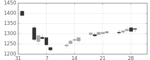 ＯＫＩの日足チャート(2019年2月)