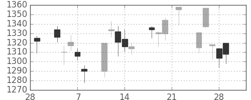 ＯＫＩの日足チャート(2019年3月)