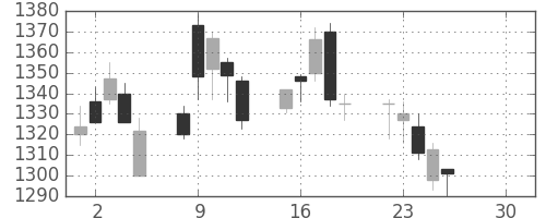 ＯＫＩの日足チャート(2019年4月)