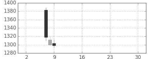 ＯＫＩの日足チャート(2019年5月)