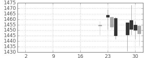 ＯＫＩの日足チャート(2019年10月)