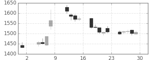 ＯＫＩの日足チャート(2019年11月)