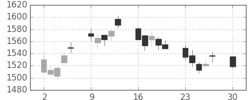ＯＫＩの日足チャート(2019年12月)