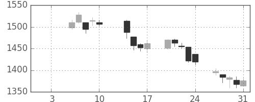 ＯＫＩの日足チャート(2020年1月)