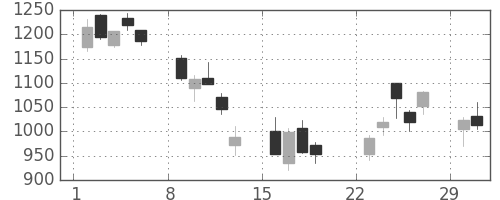 ＯＫＩの日足チャート(2020年3月)