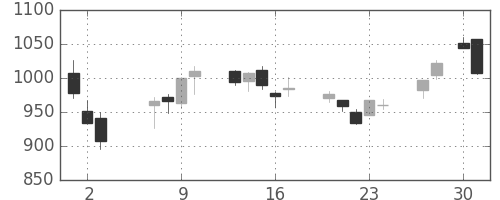 ＯＫＩの日足チャート(2020年4月)