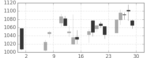 ＯＫＩの日足チャート(2020年5月)