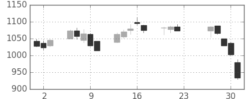 ＯＫＩの日足チャート(2020年7月)
