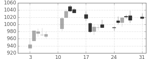 ＯＫＩの日足チャート(2020年8月)