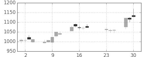 ＯＫＩの日足チャート(2020年9月)