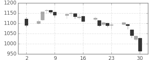 ＯＫＩの日足チャート(2020年10月)