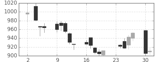 ＯＫＩの日足チャート(2020年11月)