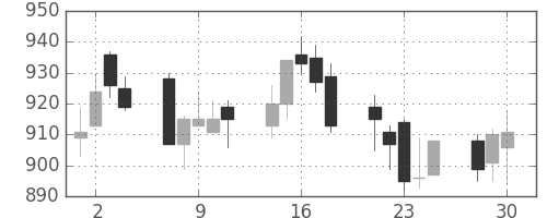 ＯＫＩの日足チャート(2020年12月)