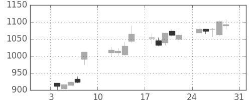 ＯＫＩの日足チャート(2021年1月)