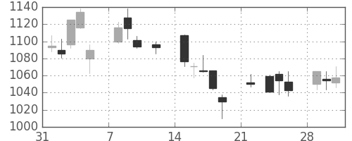 ＯＫＩの日足チャート(2021年2月)