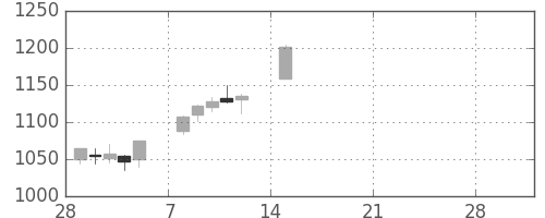 ＯＫＩの日足チャート(2021年3月)