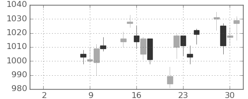 ＯＫＩの日足チャート(2021年6月)