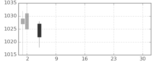 ＯＫＩの日足チャート(2021年7月)