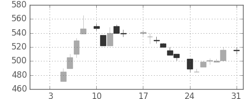 オークマの日足チャート(1983年1月)
