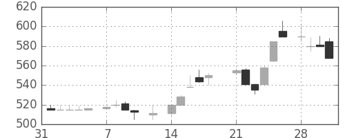オークマの日足チャート(1983年2月)