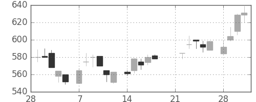 オークマの日足チャート(1983年3月)