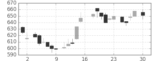 オークマの日足チャート(1983年4月)