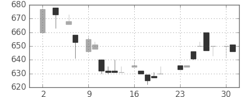 オークマの日足チャート(1983年5月)