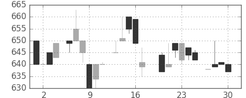 オークマの日足チャート(1983年6月)