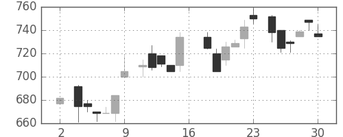 オークマの日足チャート(1983年7月)