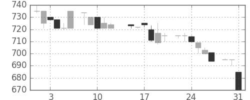 オークマの日足チャート(1983年8月)