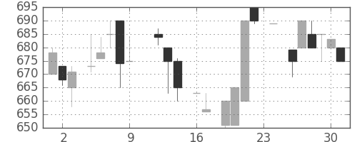 オークマの日足チャート(1983年9月)