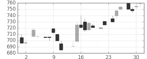 オークマの日足チャート(1983年11月)