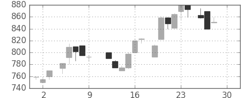 オークマの日足チャート(1983年12月)
