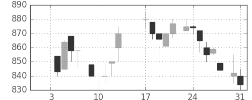 オークマの日足チャート(1984年1月)