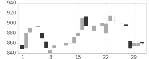 オークマの日足チャート(1984年3月)