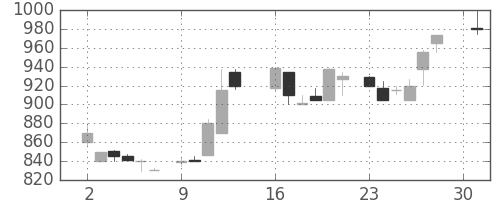 オークマの日足チャート(1984年4月)