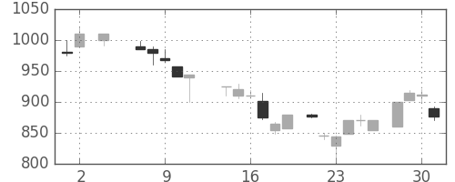 オークマの日足チャート(1984年5月)