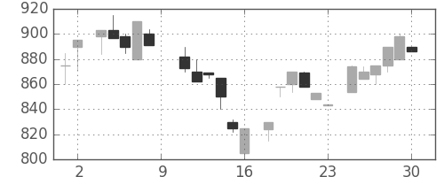 オークマの日足チャート(1984年6月)