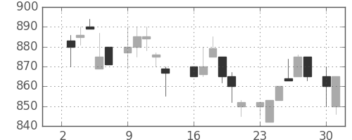オークマの日足チャート(1984年7月)