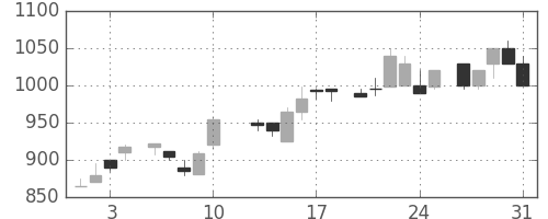 オークマの日足チャート(1984年8月)