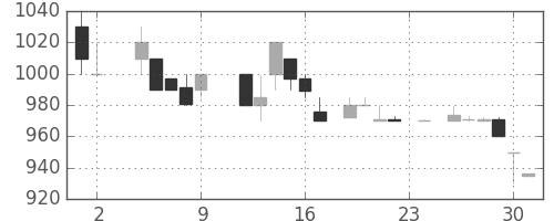 オークマの日足チャート(1984年11月)