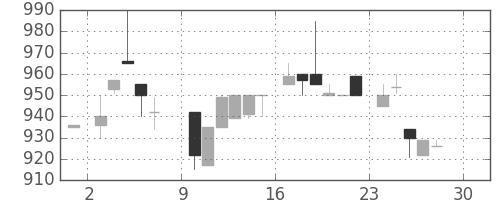オークマの日足チャート(1984年12月)