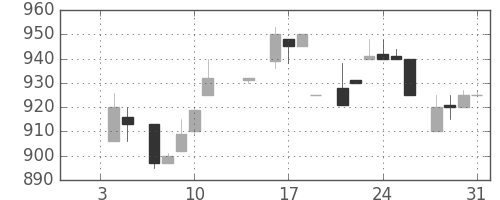 オークマの日足チャート(1985年1月)